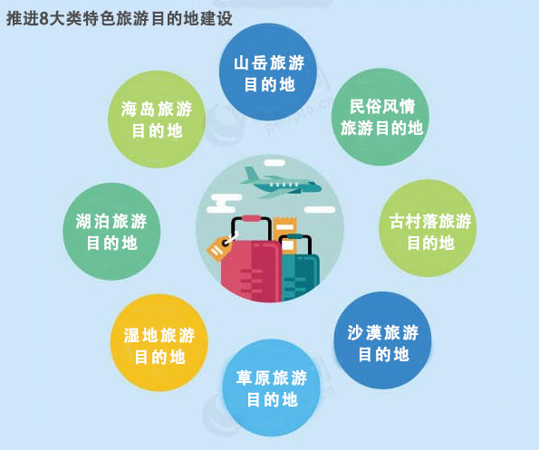 旅游業發展規劃推進8大類特色旅游目的地建設